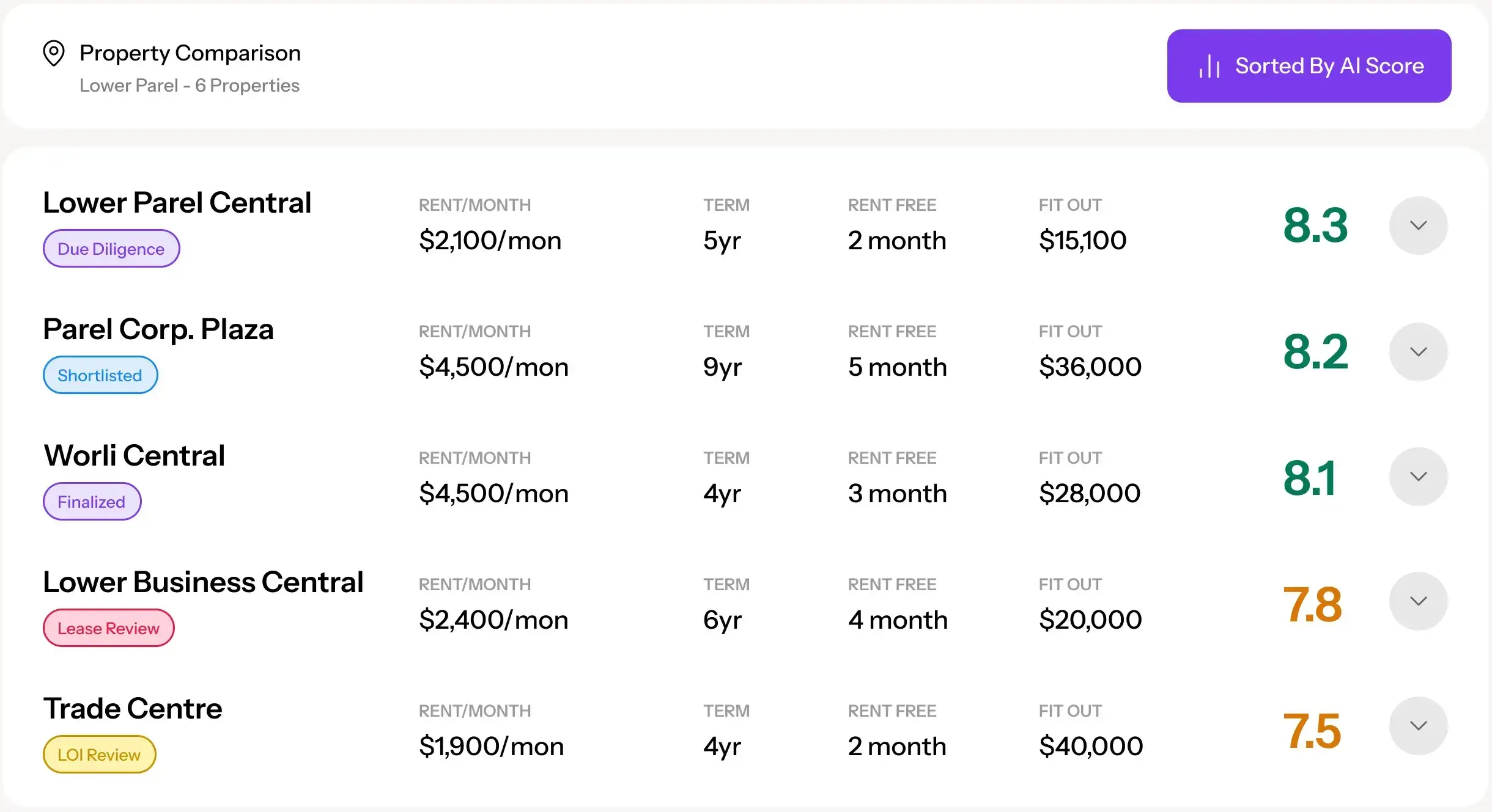 Property comparison dashboard comparing lease options by rent, lease term, rent-free period, fit-out cost, and AI-generated ranking scores.