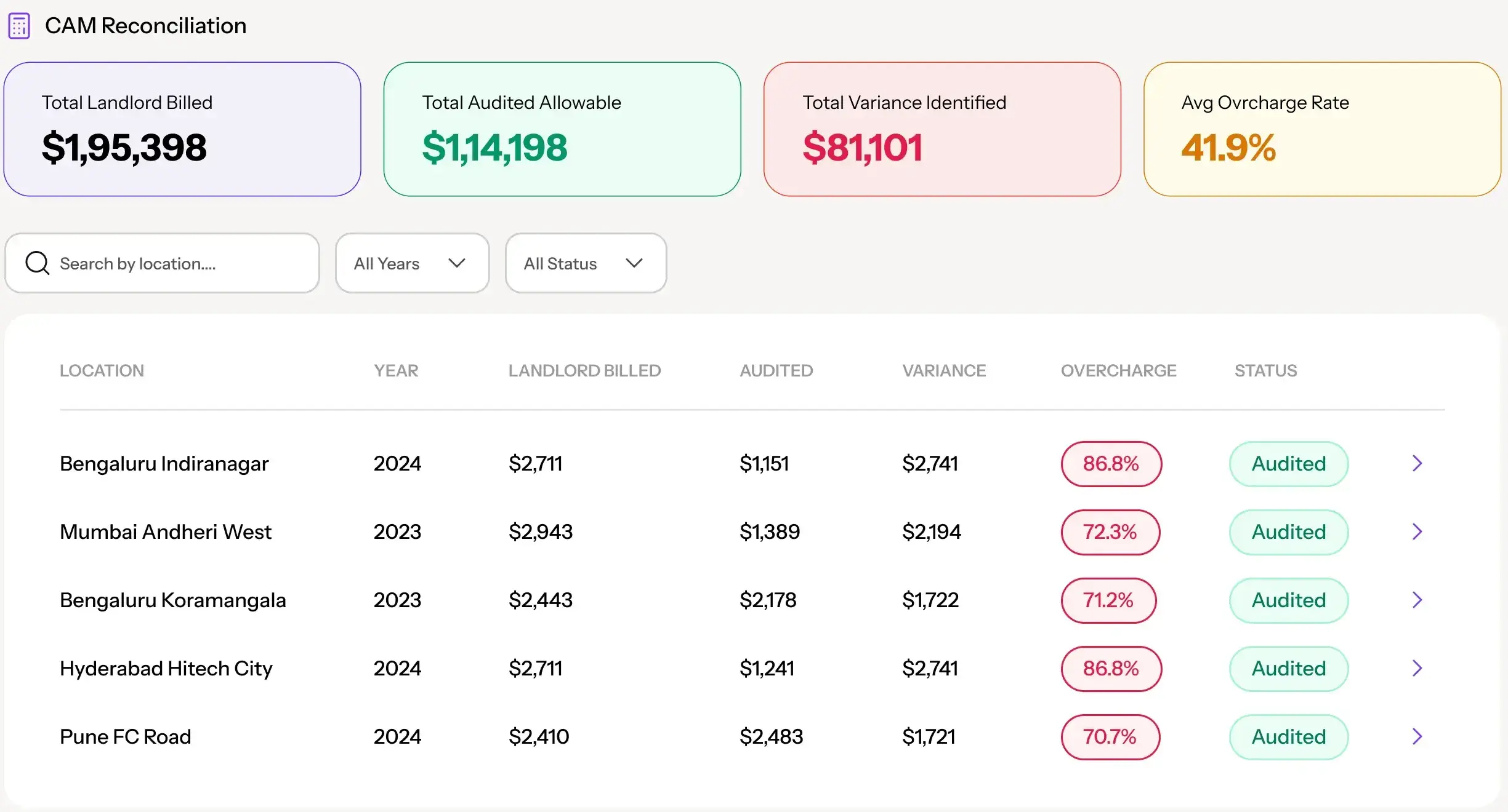 CAM reconciliation dashboard with audit summary, overcharge metrics, and location-wise reconciliation results.